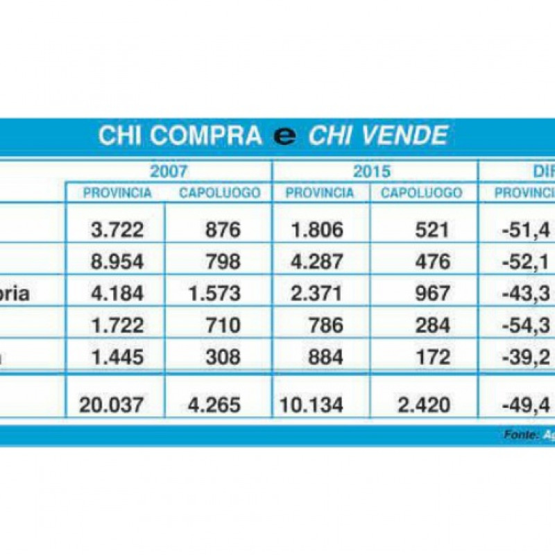 Le case in Calabria e in Sicilia valgono tre volte meno