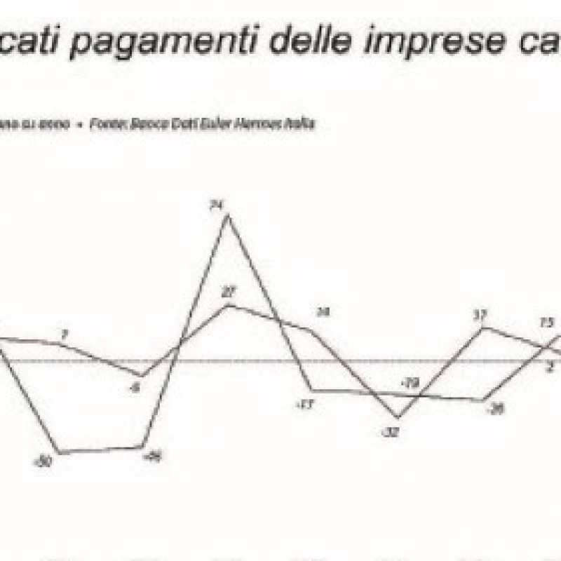 Imprese, in Calabria la crisi è sempre nera