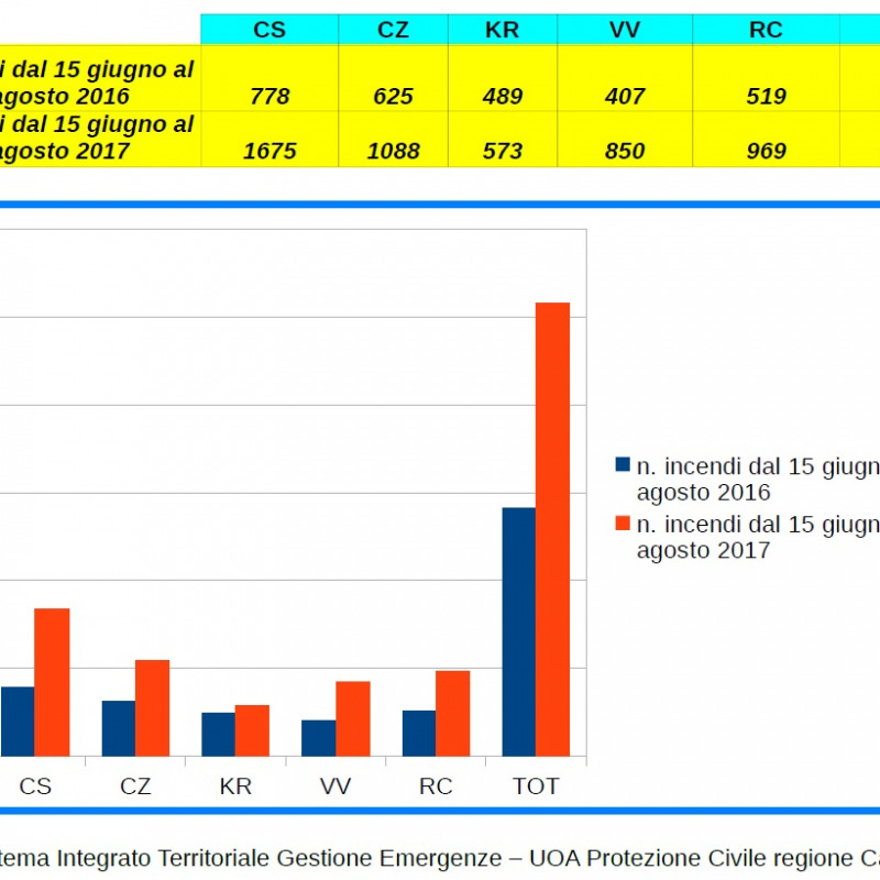L'estate... rovente della Calabria