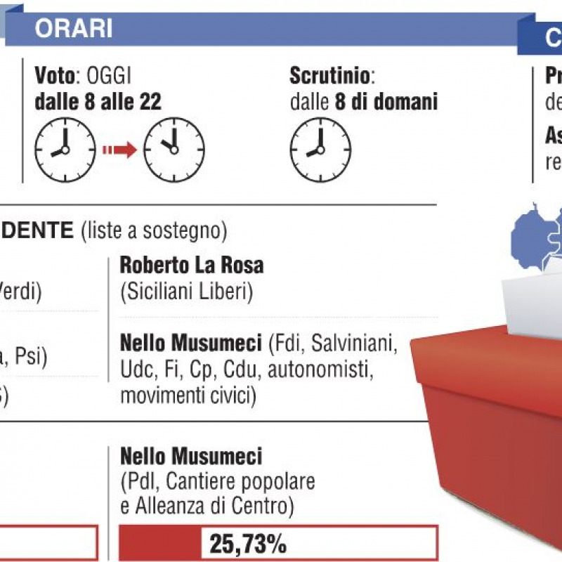 Sicilia al voto: vincerà l’astensionismo?