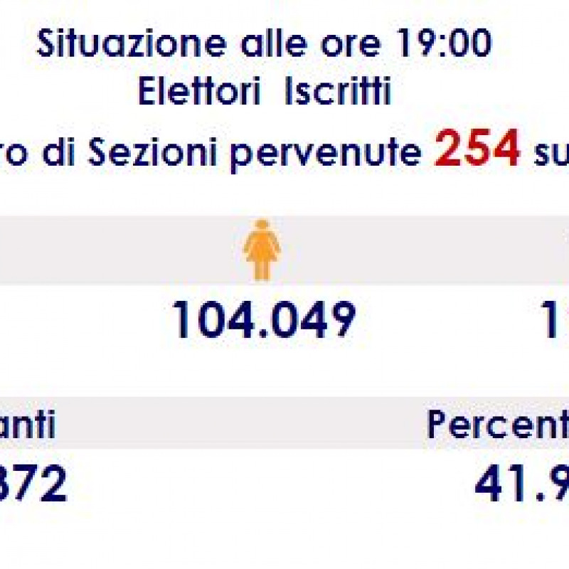 Alle 19 a Messina ha votato il 41,9%