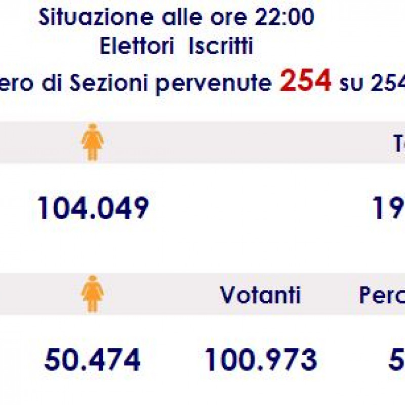 A Messina ha votato il 51,1%