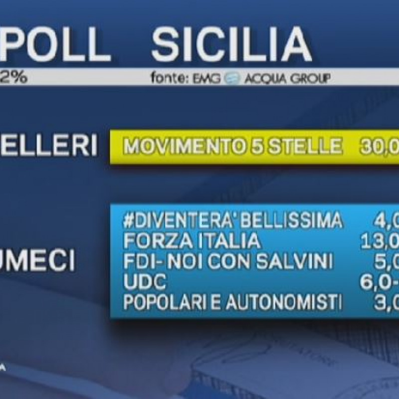 Exit Poll, i voti delle liste