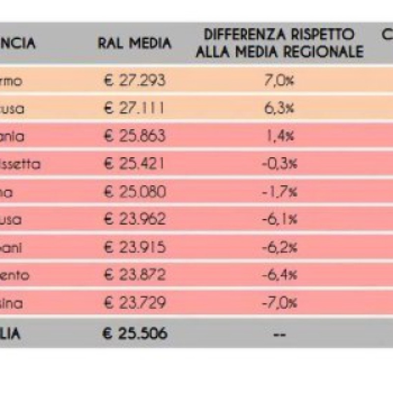 A Messina la media stipendi più bassi