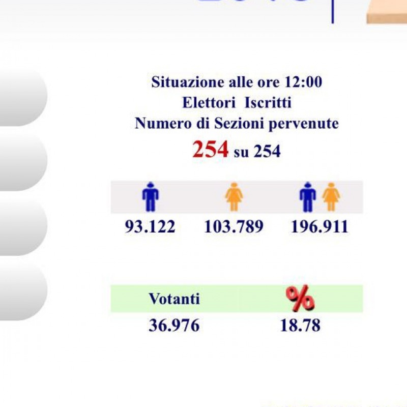 Messina, alta la percentuale dei votanti alle 12.00