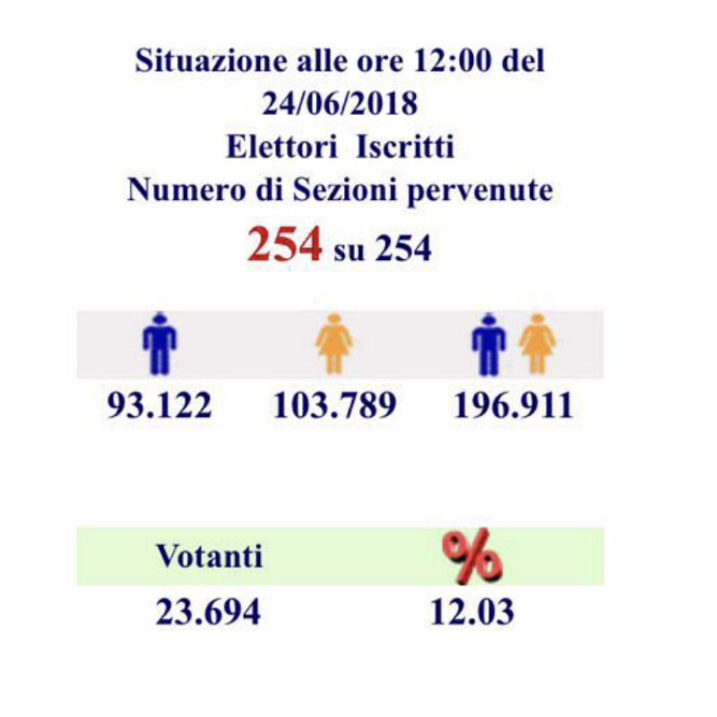 Messina, alle 12 affluenza al 12,03%