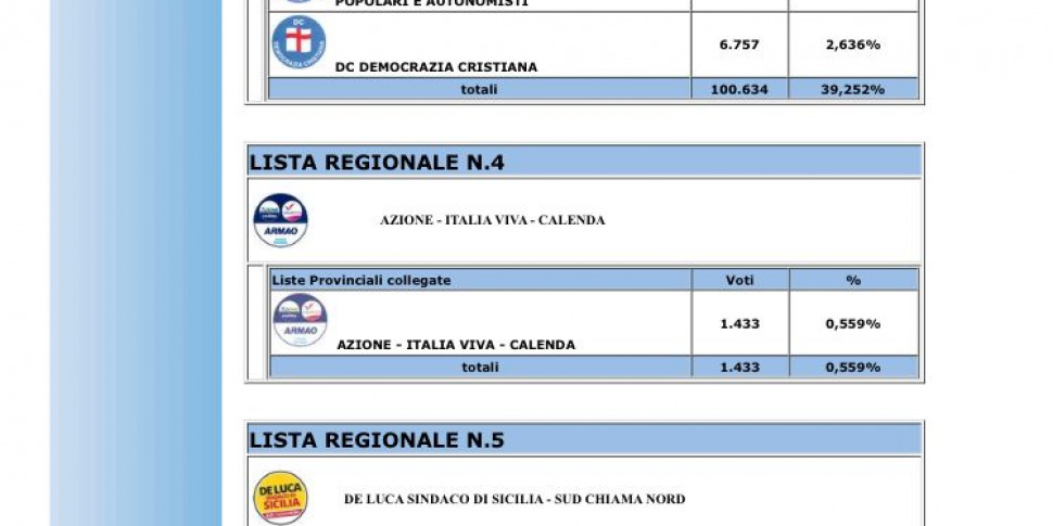 Regionali in Sicilia, il voto delle liste a Messina. De Luca primo