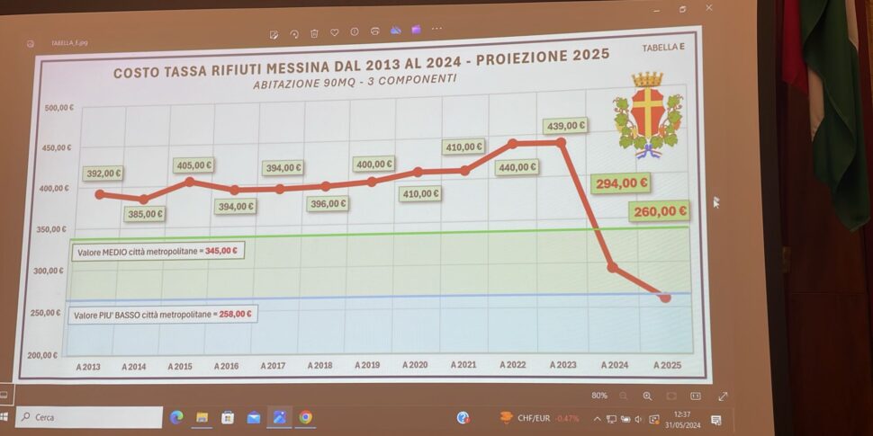 Sconti sulla Tari a Messina: graduatorie rinviate, riaperti i termini per la presentazione delle domande