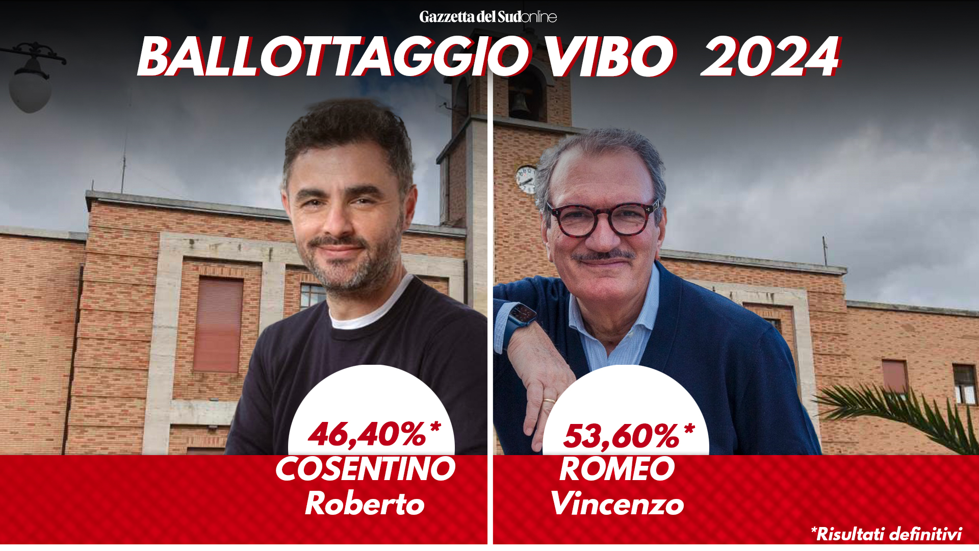 Vibo, tra vincitori e vinti: il Pd ha fatto centro con Romeo. Ecco perchè  Cosentino ha perso. E Pitaro... - Gazzetta del Sud