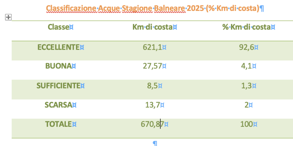 Report Balneazione 2025: in Calabria il 93% delle acque in classe di qualità è eccellente