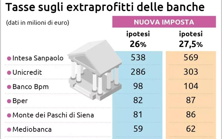 https://assets.gazzettadelsud.it/2025/10/BANCHE-774x485.webp