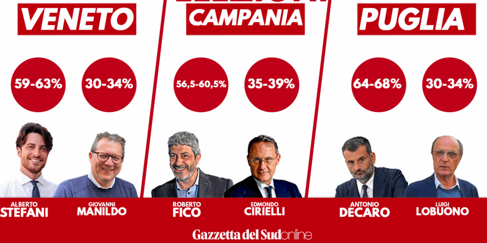 Regionali in  Veneto, Campania e Puglia: dai primi exit poll si profilano vittorie nette
