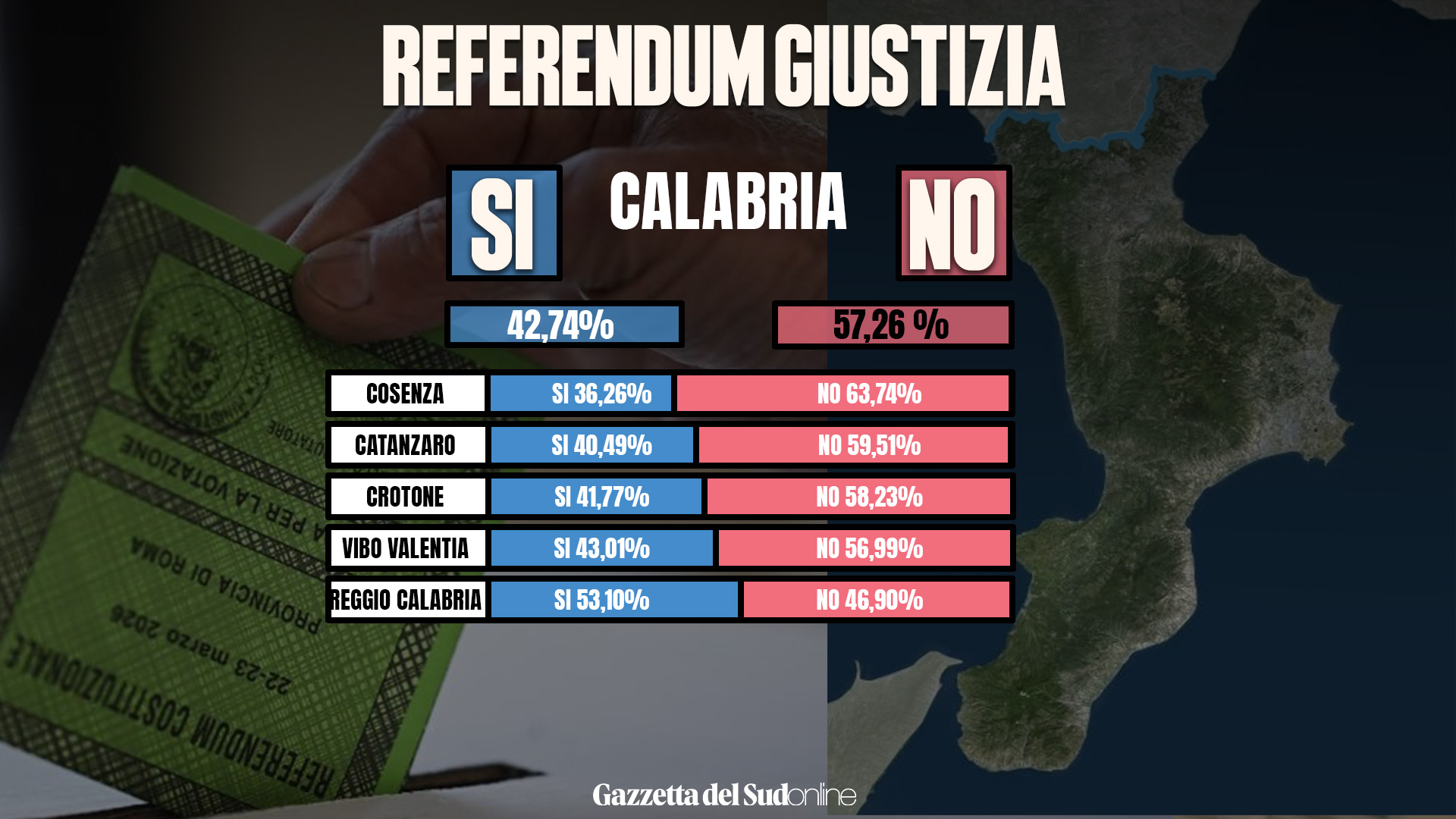 Referendum, vittoria del “no” in Calabria (57,26%), solo Reggio per il “sì” (53,10%) I DATI