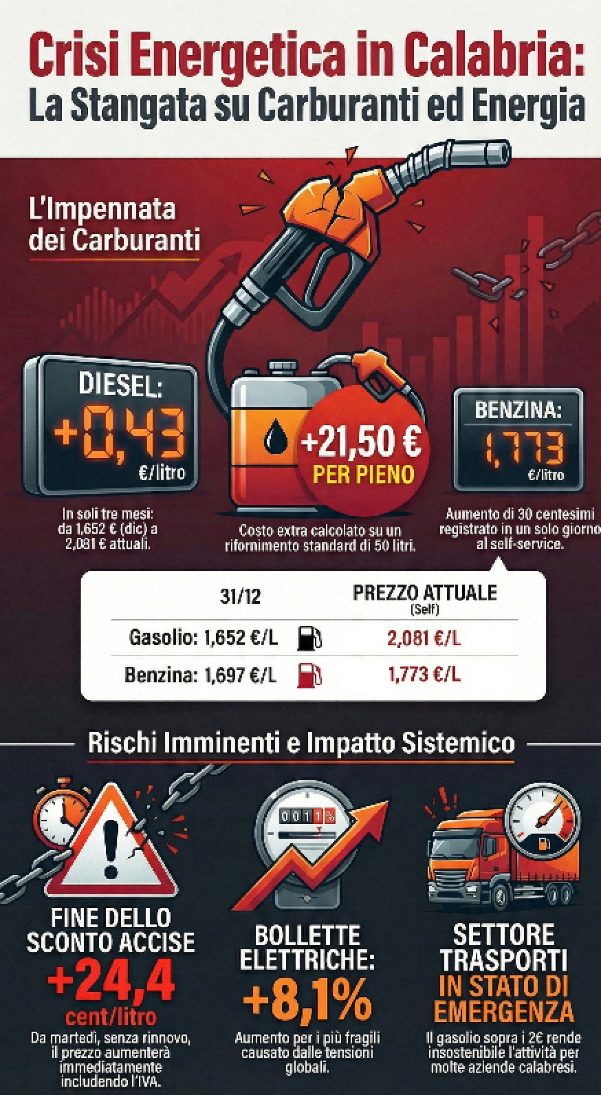 Dalla bolletta elettrica al pieno, in Calabria la crisi energetica è un cappio