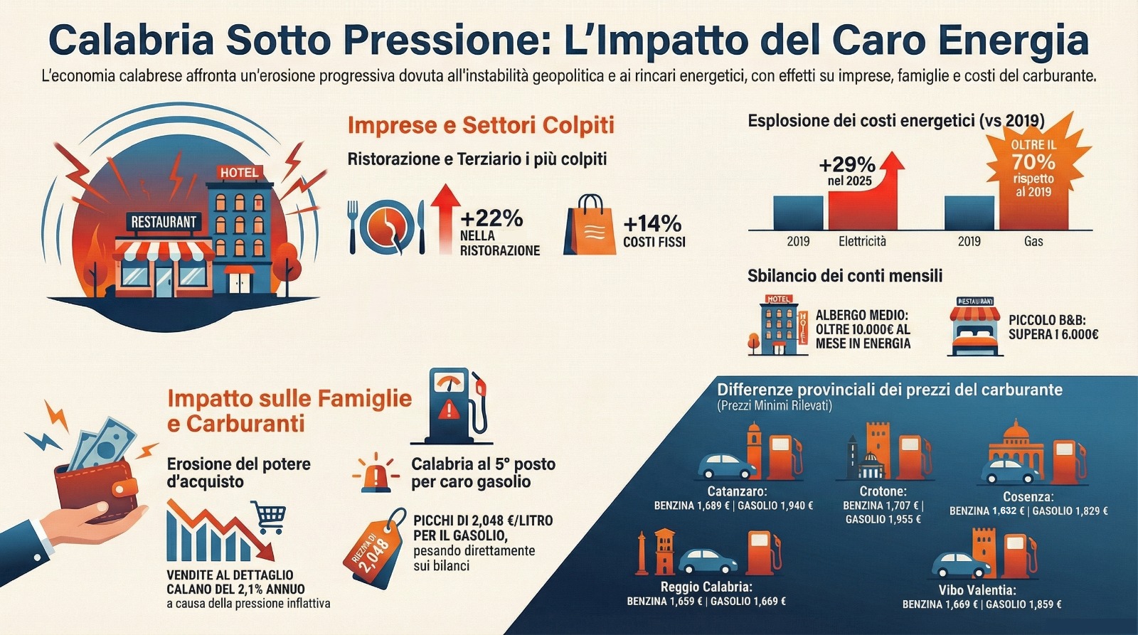 In Calabria la crisi energetica arresta la crescita: imprese e famiglie, il prezzo è alto