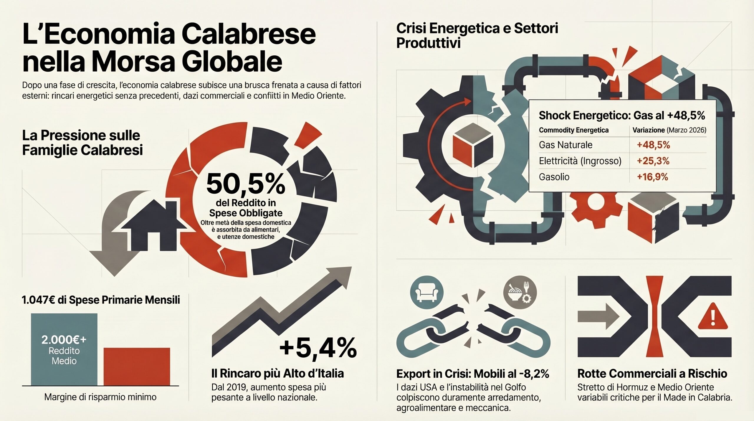 Dazi, guerra e mercati in caduta: si ferma anche l’export della Calabria