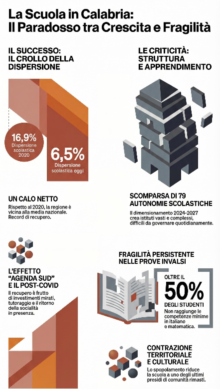 In Calabria la scuola trattiene gli studenti ma non riesce a colmare i divari