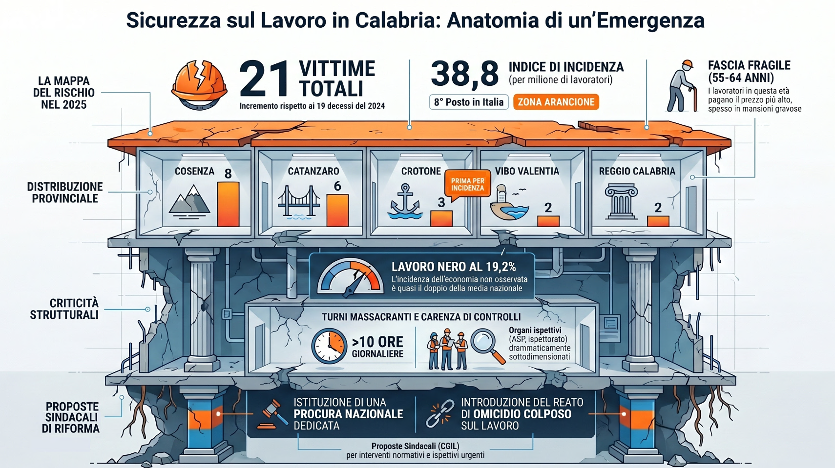 Lavoro in Calabria: 21 morti in dodici mesi e la sicurezza che resta una... promessa