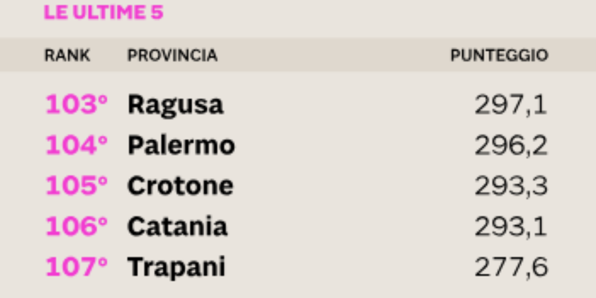 https://assets.gazzettadelsud.it/2026/05/qualita-vita-bambini-1200x600-1779688924.png