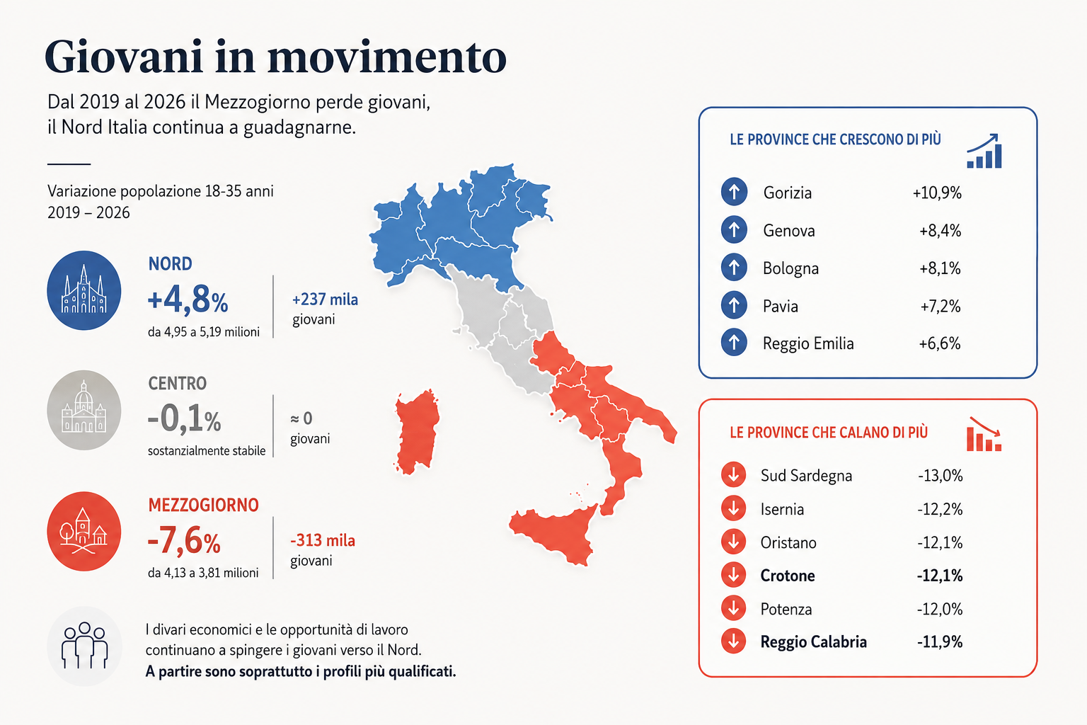 Giovani in fuga dal Sud, Crotone e Reggio Calabria tra le province più colpite dal calo dei residenti